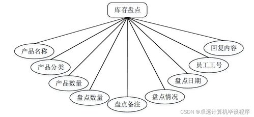 基于SSM框架的工廠產(chǎn)品銷(xiāo)存管理系統(tǒng)設(shè)計(jì)與實(shí)現(xiàn)